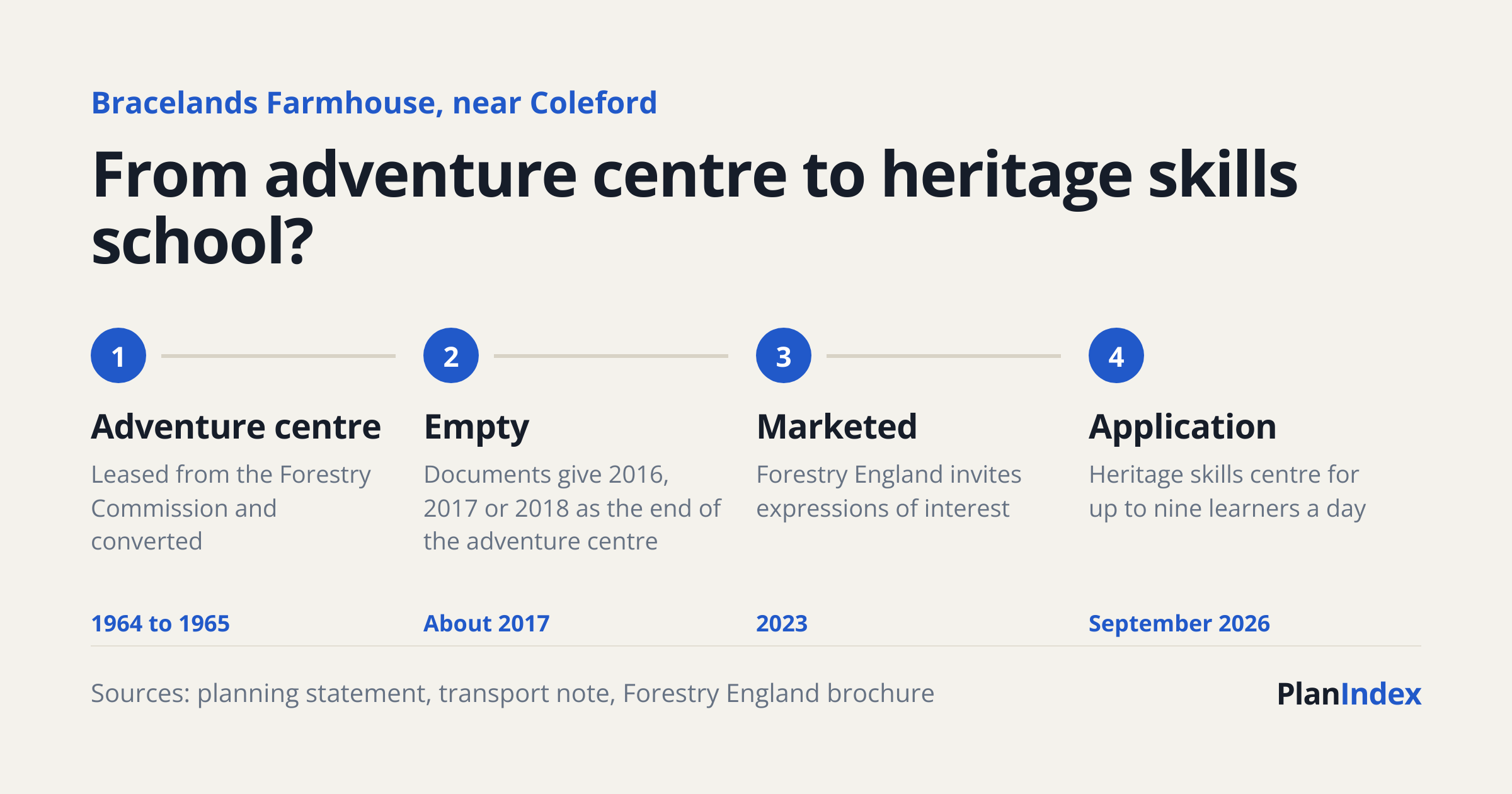 Timeline of Bracelands Farmhouse: converted to an adventure centre in 1964 to 1965, empty from about 2017, marketed by Forestry England in 2023, heritage skills centre application in September 2026.