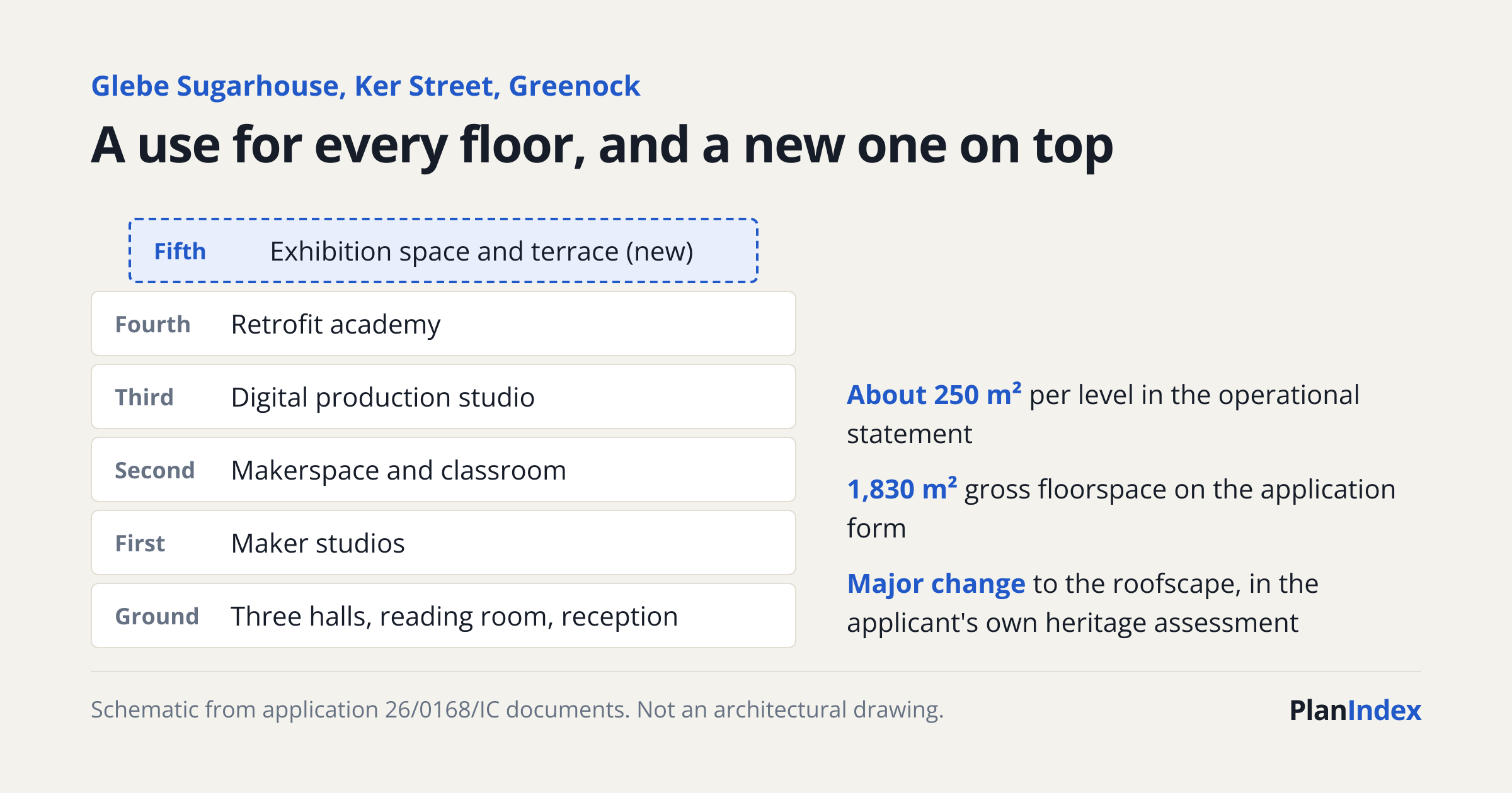 Stacked diagram of the Glebe Sugarhouse: ground floor halls and reading room, maker studios on the first floor, a makerspace and classroom on the second, digital production on the third, a retrofit academy on the fourth and a new glass exhibition floor on top.
