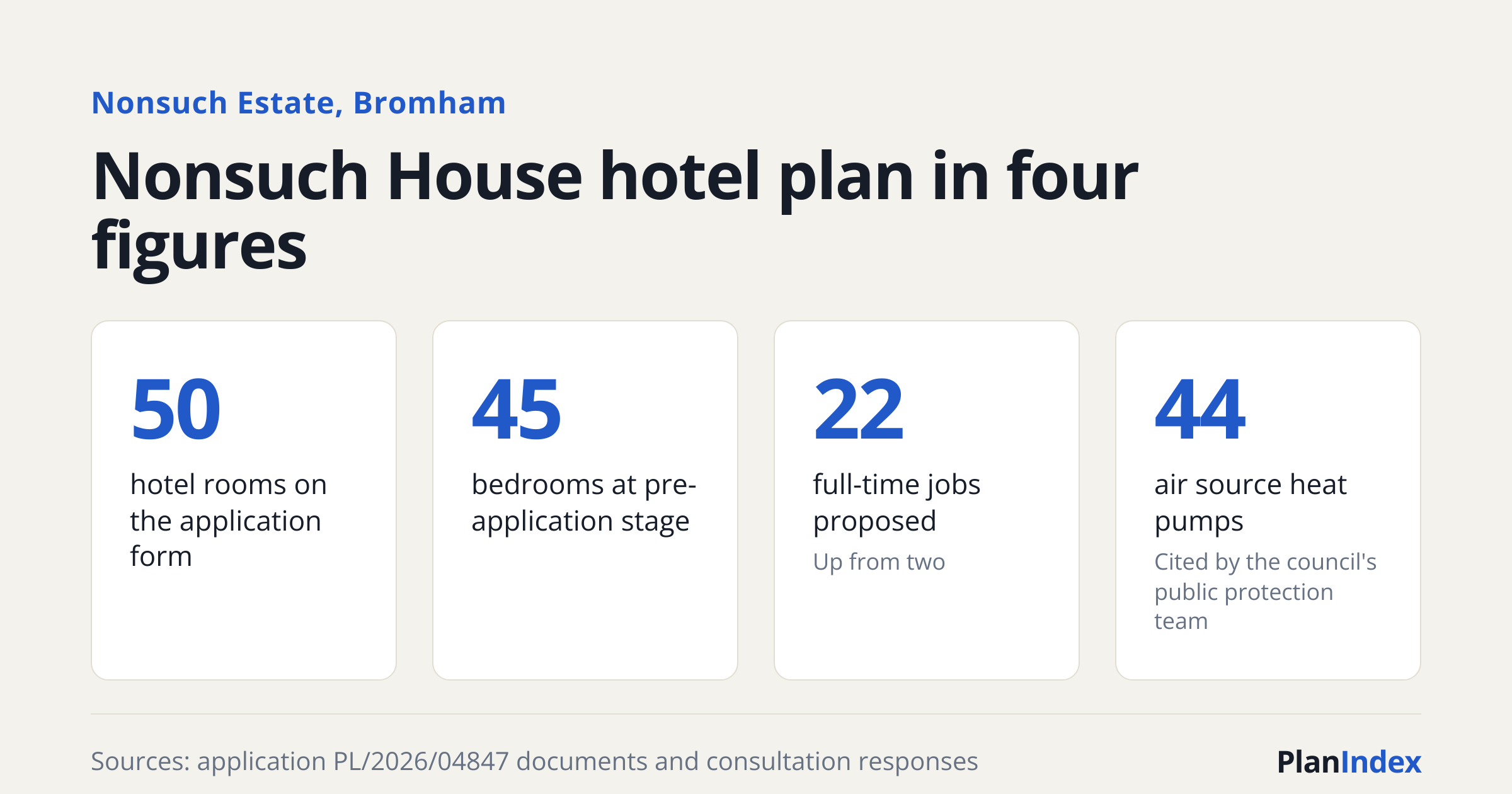 Four figures from the Nonsuch Estate application: 50 hotel rooms on the application form, 45 bedrooms at pre-application, 22 full-time jobs proposed and 44 air source heat pumps cited by the council's public protection team.