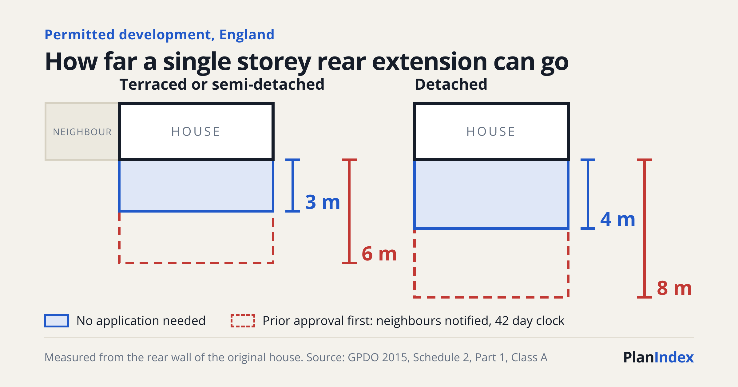 Plan view of a single storey rear extension. A terraced or semi-detached house can go 3 metres from the original rear wall without an application and 6 metres with prior approval. A detached house can go 4 metres and 8 metres.