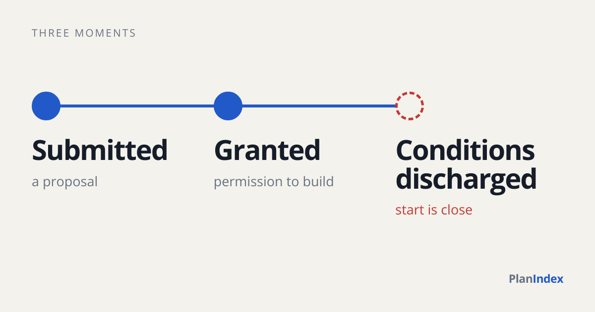 Three moments on a planning record: application submitted, permission granted, and conditions discharged, ringed as the sign that a start is close.
