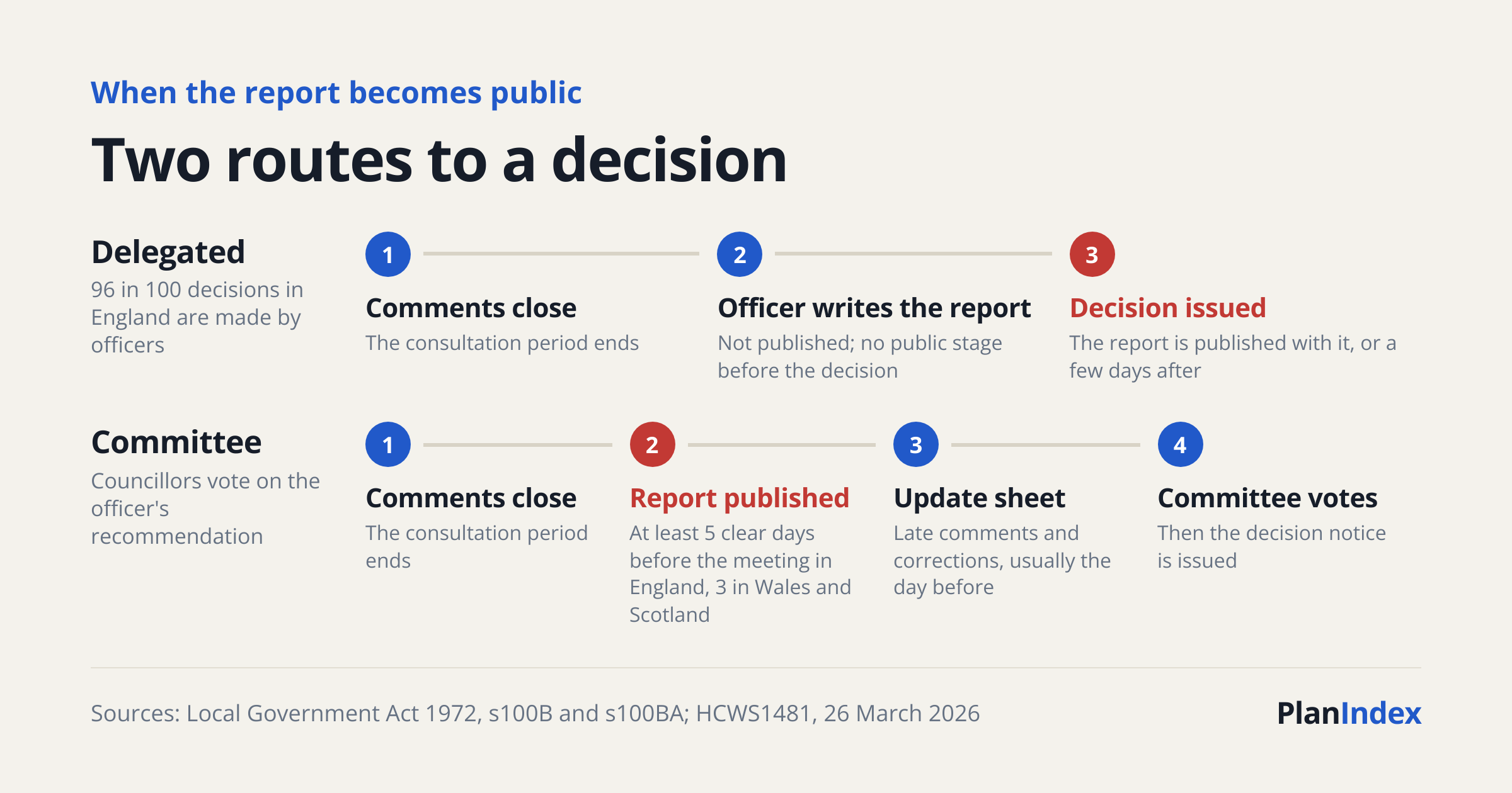 Two routes to a decision: a delegated report is published with the decision, while a committee report is published at least five clear days before the meeting, followed by an update sheet, the vote and the decision notice.